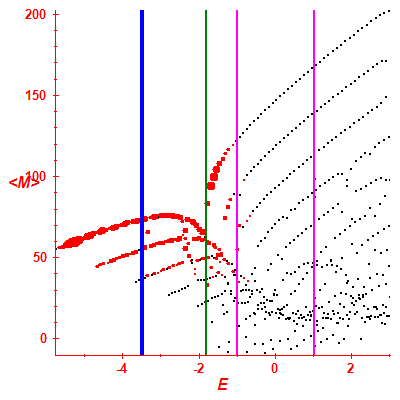 Peres lattice <M>